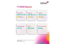 Indosat Ooredoo Hutchison Catat Pertumbuhan Double-Digit pada Laba Bersih, Cerminkan Pertumbuhan Bisnis Berkelanjutan