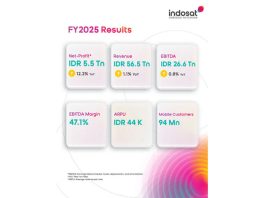 Indosat Ooredoo Hutchison Catat Pertumbuhan Double-Digit pada Laba Bersih, Cerminkan Pertumbuhan Bisnis Berkelanjutan
