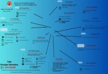 Hasil Perhitungan Sementara, Kerugian Bencana di Sumbar Hampir Rp 5 Miliar