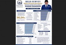 Kinerja Shadiq Pasadigoe di Komisi XIII DPR RI Raih Apresiasi, Kepuasan Masyarakat 90,54 Persen