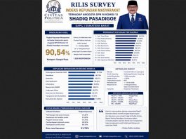 Kinerja Shadiq Pasadigoe di Komisi XIII DPR RI Raih Apresiasi, Kepuasan Masyarakat 90,54 Persen