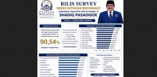 Kinerja Shadiq Pasadigoe di Komisi XIII DPR RI Raih Apresiasi, Kepuasan Masyarakat 90,54 Persen
