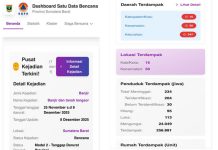 Update Sementara Jumlah Korban Akibat Bencana Hidrometeorologi di Sumbar, Meninggal Dunia 234, Hilang 95, dan 113 Luka-Luka serta 24.049 Mengungsi